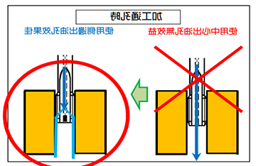 充分了解中心出油孔型丝攻和侧边出油孔型丝攻的使用区別